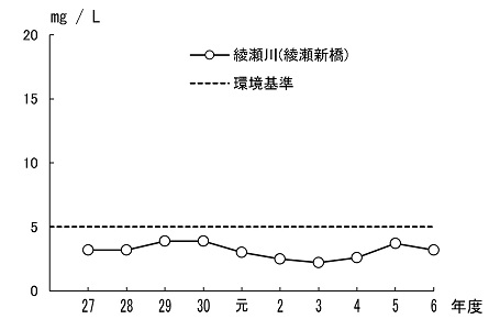 綾瀬川のBOD75％値の経年変化のグラフ