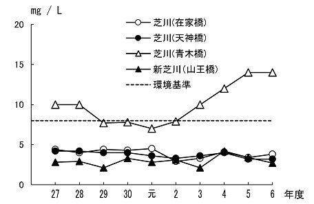 芝川・新芝川のBOD75%値の経年変化のグラフ