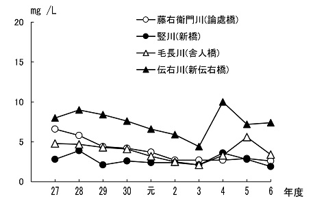 その他河川のBOD75％値の経年変化のグラフ