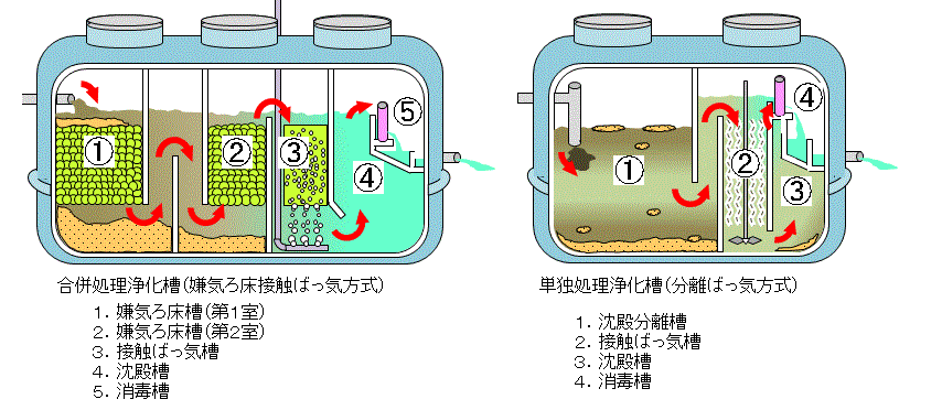 合併処理浄化槽（嫌気ろ床接触ばっ気方式）と単独処理浄化槽（分離ばっ気方式）のイメージ