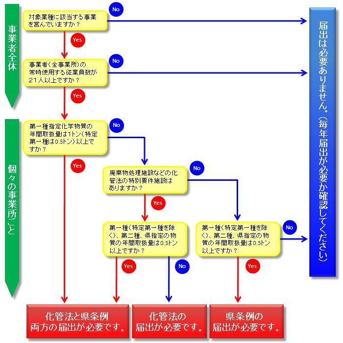 PRTRフロー図