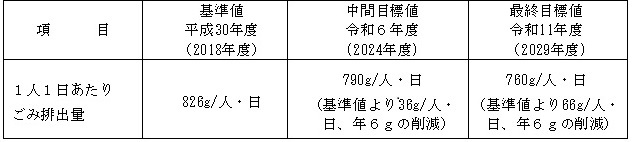 (画像)一人一日あたりのごみ排出量の目標