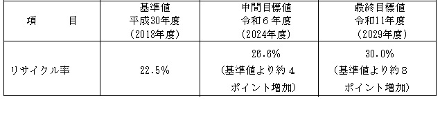 (画像)リサイクル率の目標