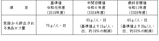 食品ロス削減目標