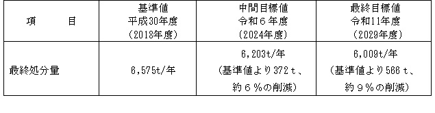 (画像)最終処分量の目標