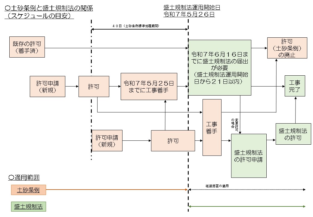 土砂条例と盛土規制法との関係図