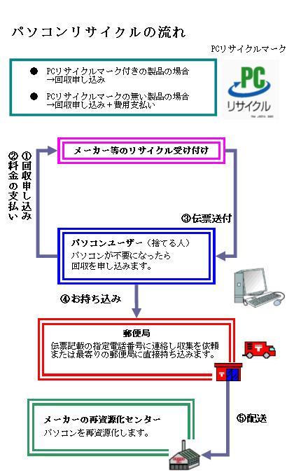 パソコンリサイクルの流れの画像