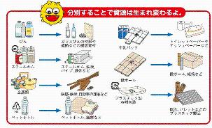 分別することで生まれ変わる資源のイラスト